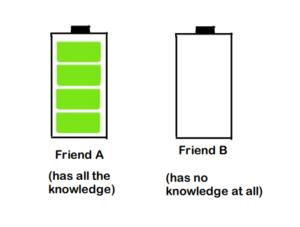 Initially, the battery has some potential difference (full knowledge) across it but no charge on capacitor, so no potential difference (no knowledge) across it