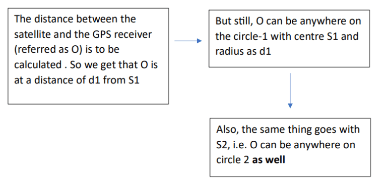 This flowchart demonstrates how the determination of a position is done in two-dimensional space