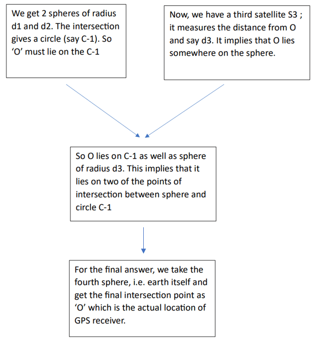 This flowchart demonstrates how the determination of a position is done in three-dimensional space