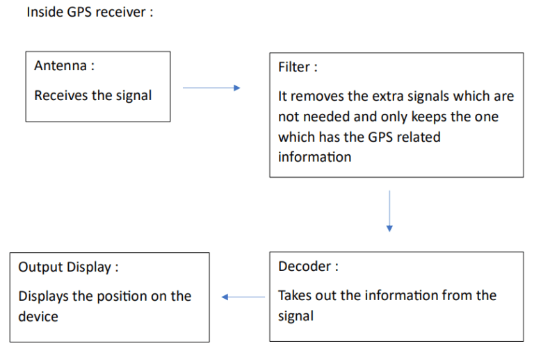 This flowchart demonstrates how various components (antenna, filter, decoder, output display) interact with each other