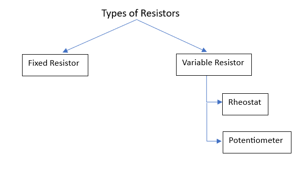 The figure is a chart showing that there are 2 main types of resistors - fixed and variable resistors 