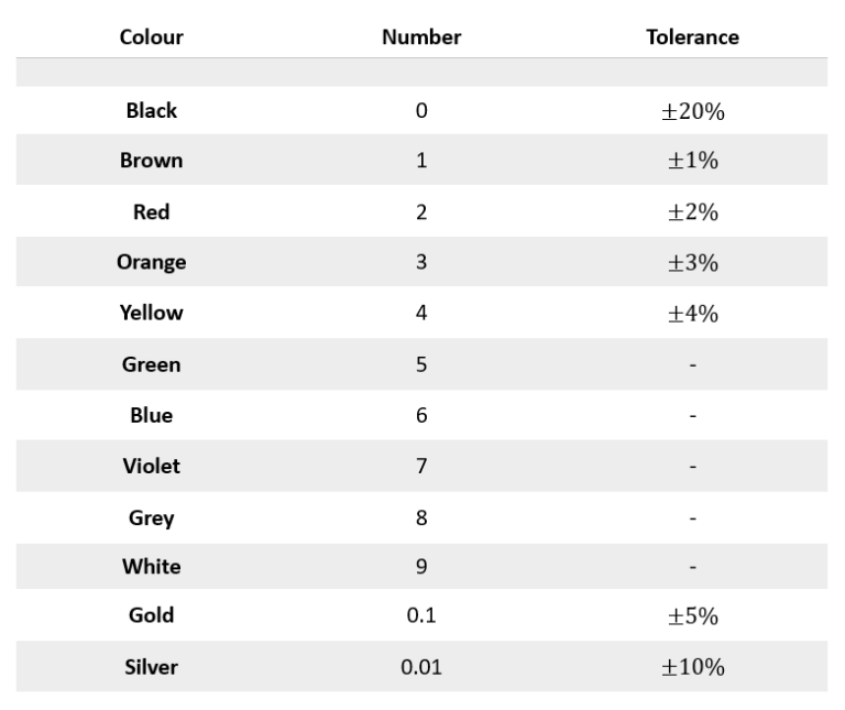 Table for color coding resistors