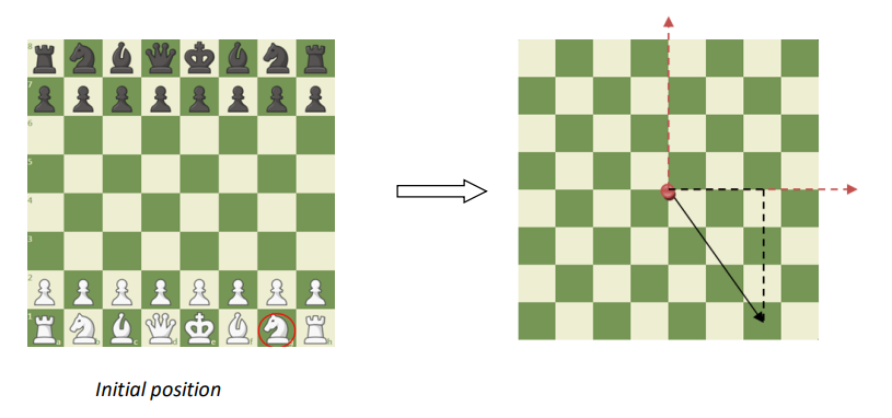 Marking the position of the knight before the first move has been made using the vector originating from the center of the board