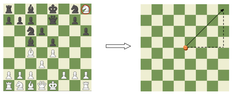 Marking the position of the knight after the final move has been made using the vector originating from the center of the board