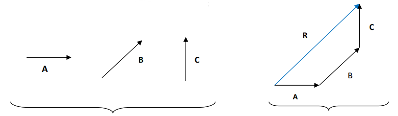 The polygon law of vector addition is used to add three vectors