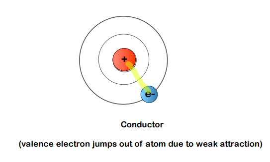 The influence of the nucleus on the electron in the case of a conductor