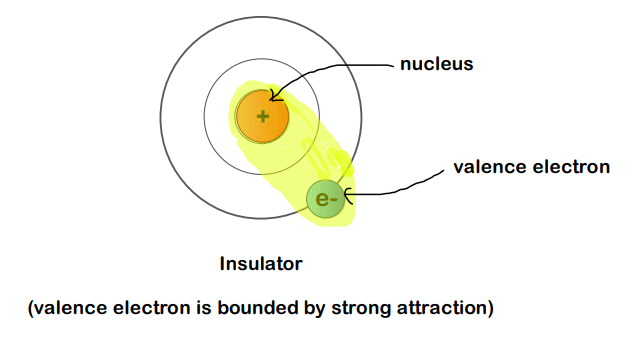 The influence of the nucleus on the electron in the case of an insulator